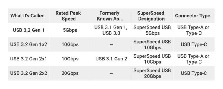 Biểu đồ tên USB