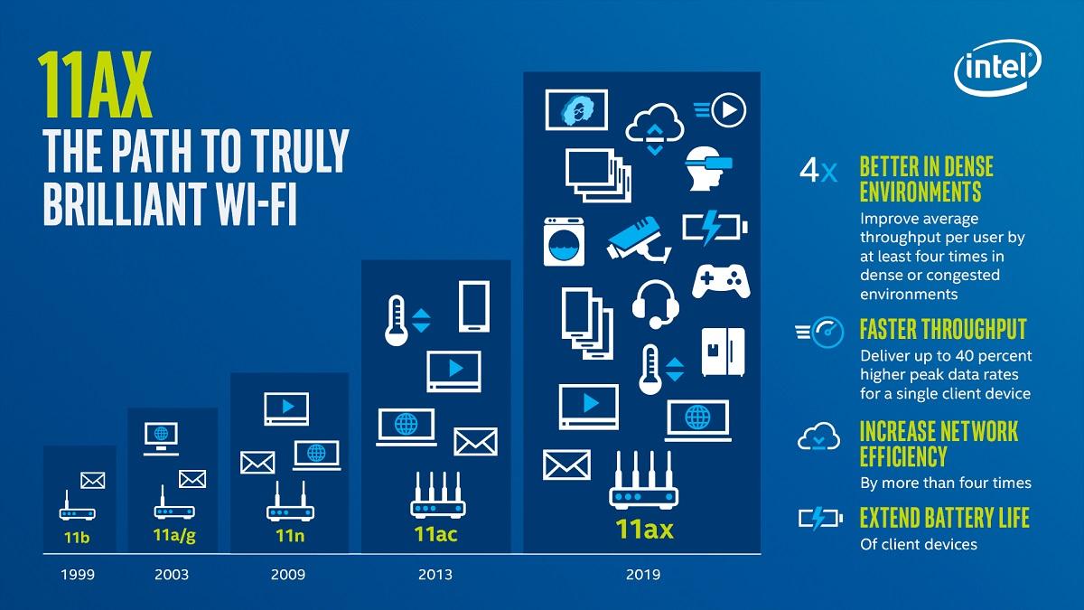 Tốc độ Wi-Fi 7 được Intel công bố nhanh gấp đôi Wi-Fi 6E