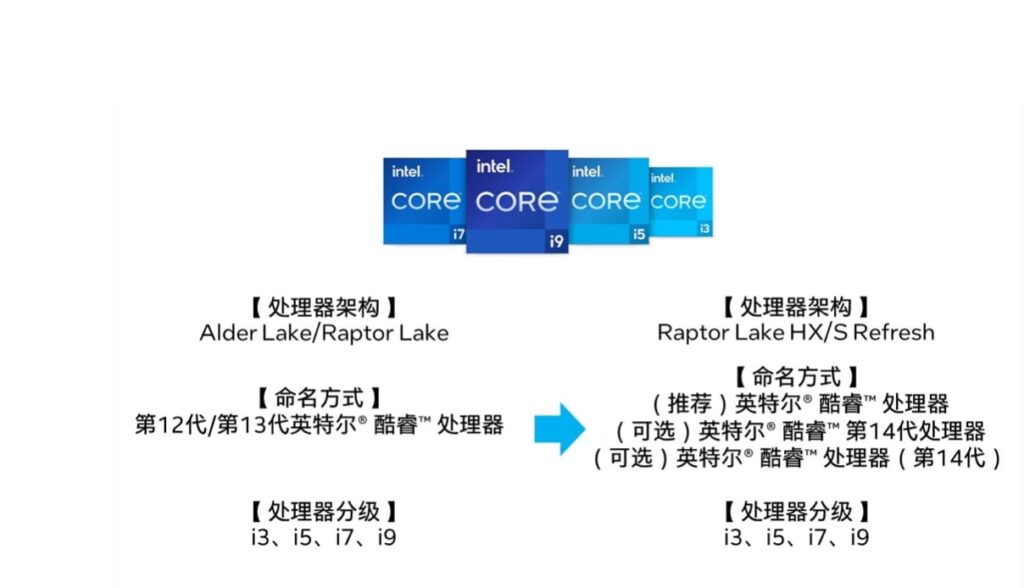 CPU Intel có tên mới kể từ đời 14. Raptor Lake Refresh sẽ nằm trong Intel Core thế hệ 14 Meteor Lake